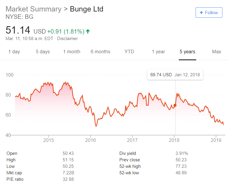 bunge limited