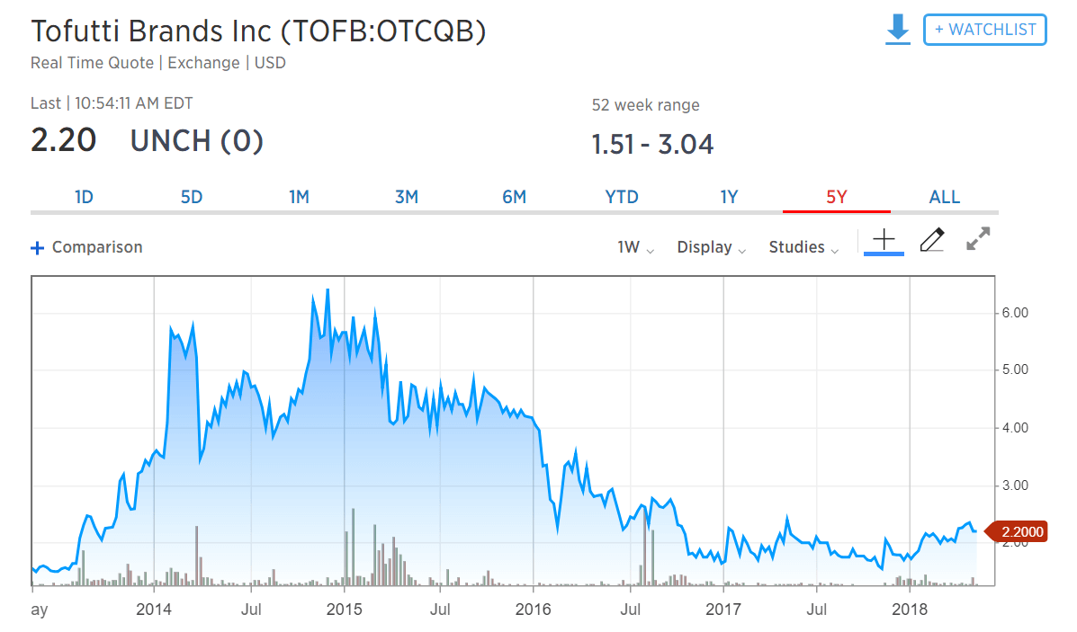 tofutti stock price