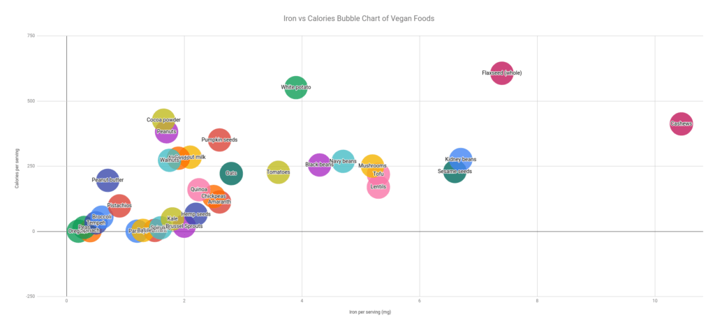 Iron vs Calories Bubble Chart of Vegan Foods
