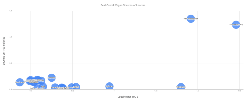 vegan leucine source bubble chart
