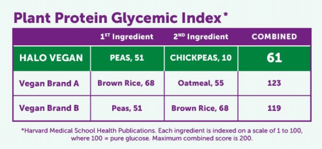 halo glycemic index