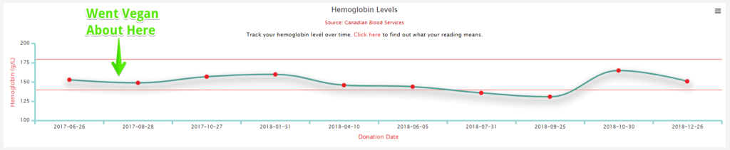 hemoglobin blood levels