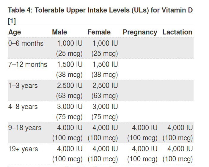 vitamin D upper level table
