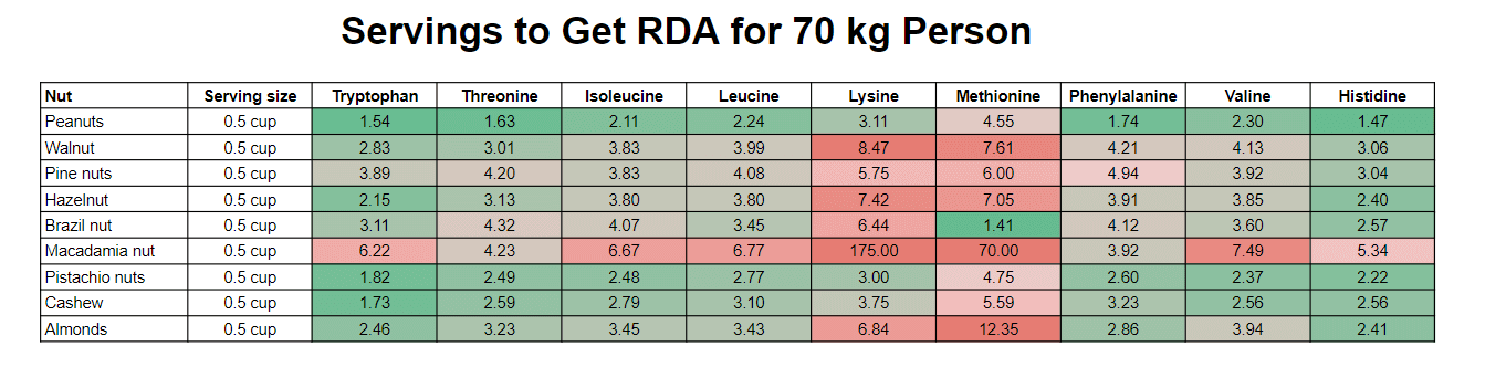 servings to reach rda of amino acids in nuts