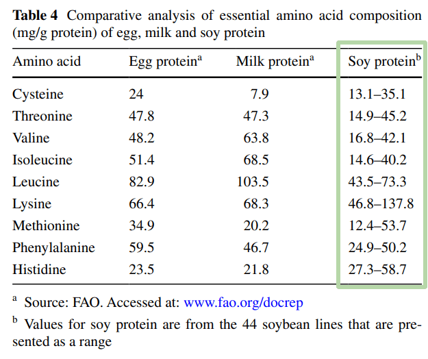 soy amino acid profile table