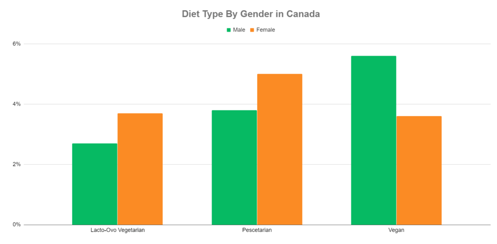 vegans in canada by gender