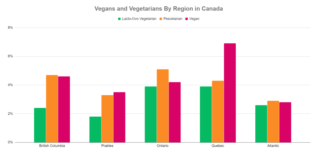 vegans in canada by region