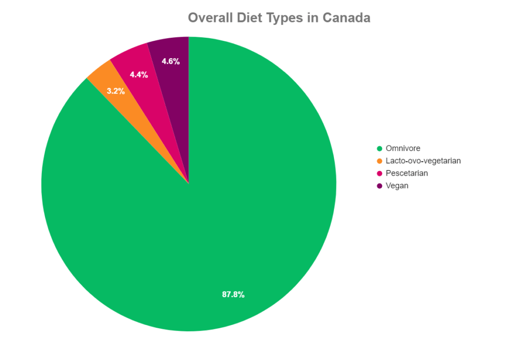vegans and vegetarians in canada overall