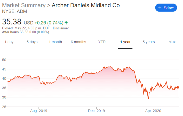 archer daniels midland stock