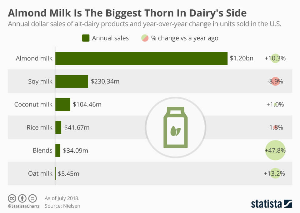 plant milk sales