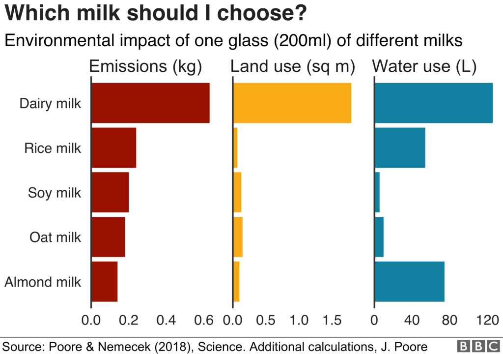 plant milk environmental comparison