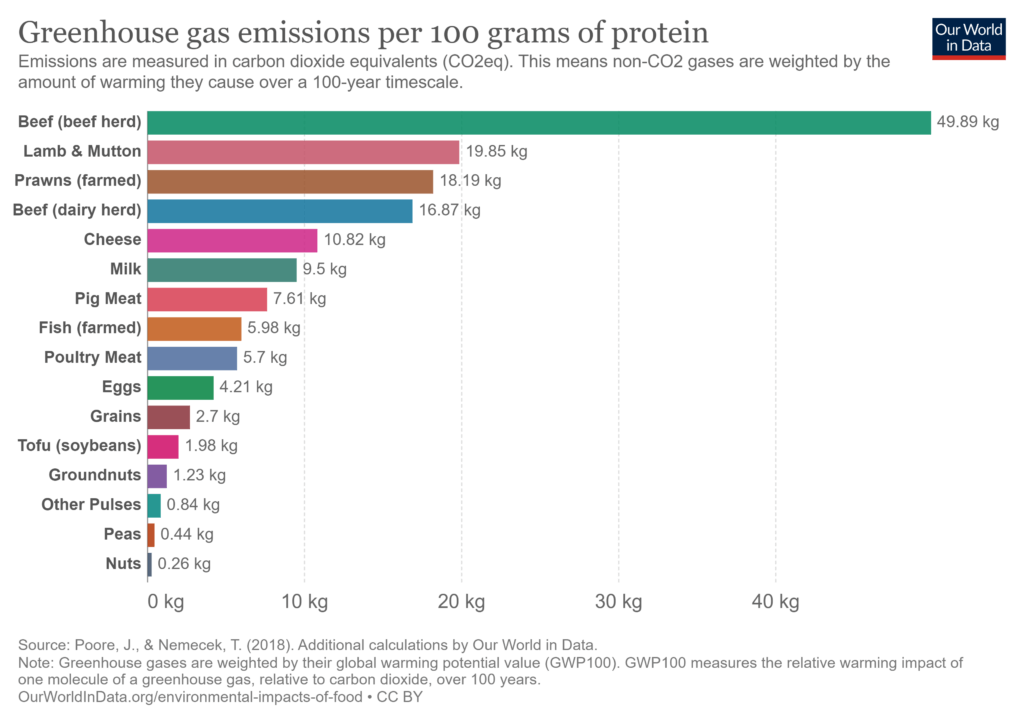 greenhouse gas emissions of various proteins