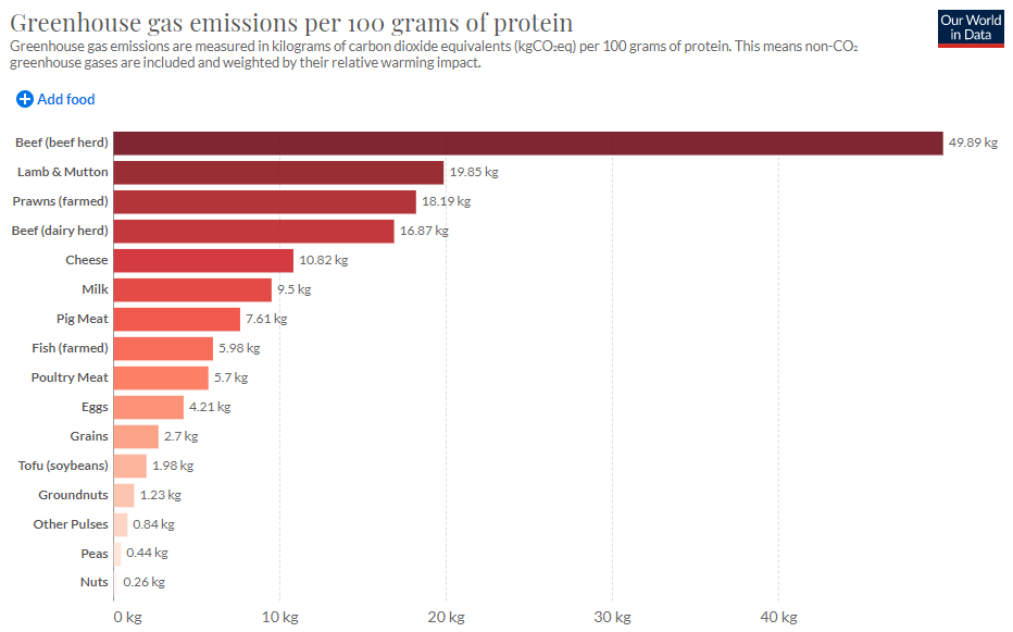 ghg emissions by protein source