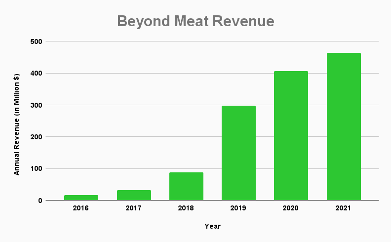 chart of beyond meat revenue by year