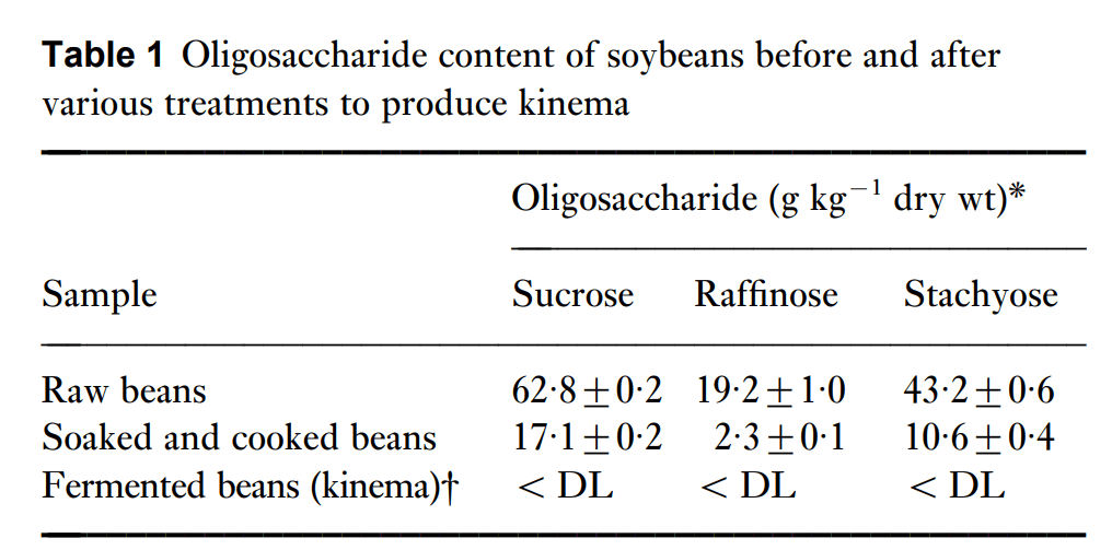 oligosaccharides in soybeans