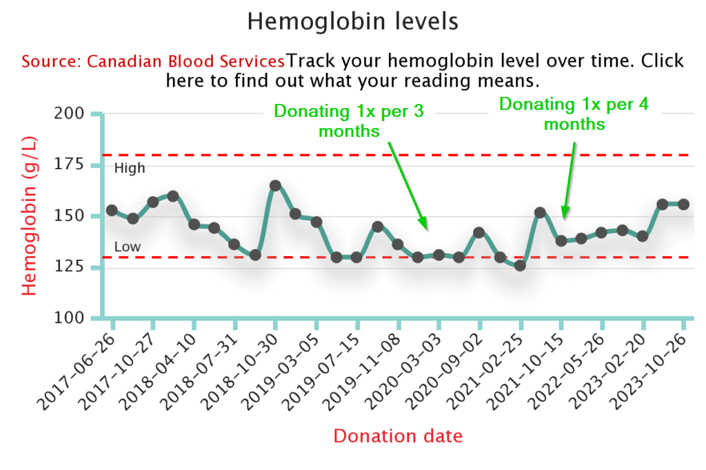 hemoglobin levels while donating blood as a vegan